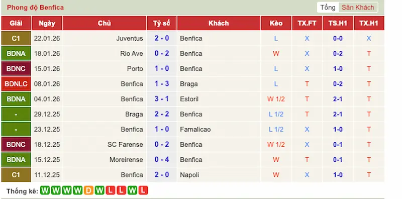 Nhận định trận đấu Juventus vs Benfica 3h00 - 22-01-2026 - Champions League – Cuộc đấu trí chiến thuật 2 Phong độ 10 trận gần đây của Benfica