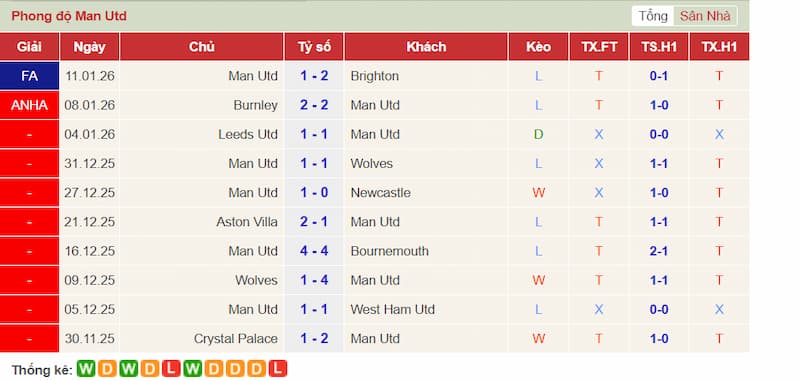 Phong độ 10 trận gần đây của Man United