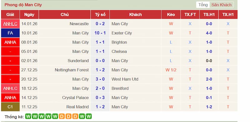 Phong độ 10 trận gần đây của Man City