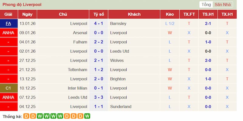 Nhận định trận đấu Liverpool vs Burnley 22h00 - 17-01-2026 - Ngoại hạng Anh – Không được phép sảy chân 1 Phong độ 10 trận gần đây của Liverpool