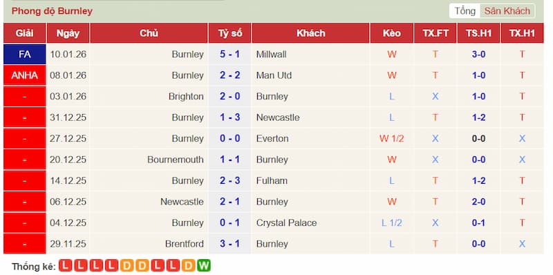 Nhận định trận đấu Liverpool vs Burnley 22h00 - 17-01-2026 - Ngoại hạng Anh – Không được phép sảy chân 2 Phong độ 10 trận gần đây của Burnley