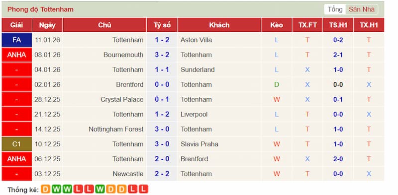 Nhận định trận đấu Tottenham vs West Ham 22h00 - 17-01-2026 - Ngoại hạng Anh – Derby London căng thẳng 1 Phong độ 10 trận gần đây của Tottenham