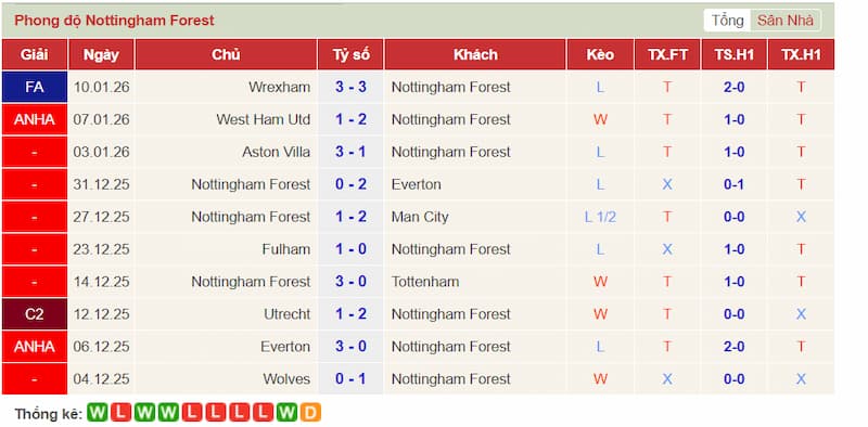 Nhận định trận đấu Nottingham Forest vs Arsenal 0h30 - 18-01-2026 - Ngoại hạng Anh – Bài test bản lĩnh sân khách 1 Phong độ 10 trận gần đây của Nottingham Forest