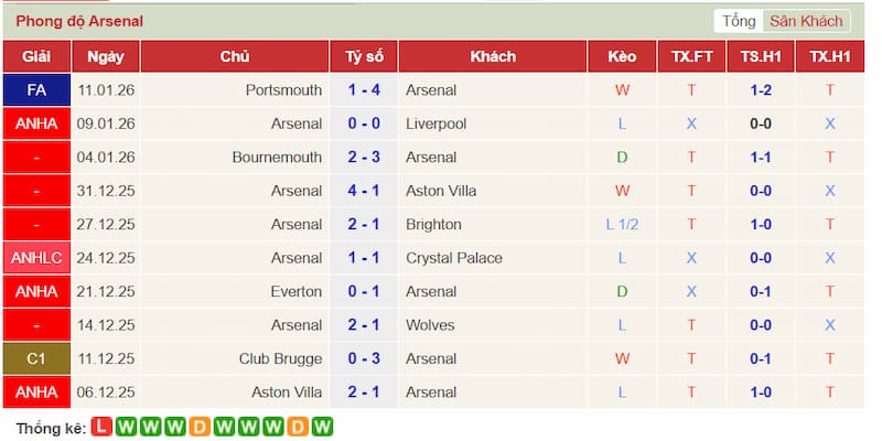 Nhận định trận đấu Nottingham Forest vs Arsenal 0h30 - 18-01-2026 - Ngoại hạng Anh – Bài test bản lĩnh sân khách 2 Phong độ 10 trận gần đây của Arsenal