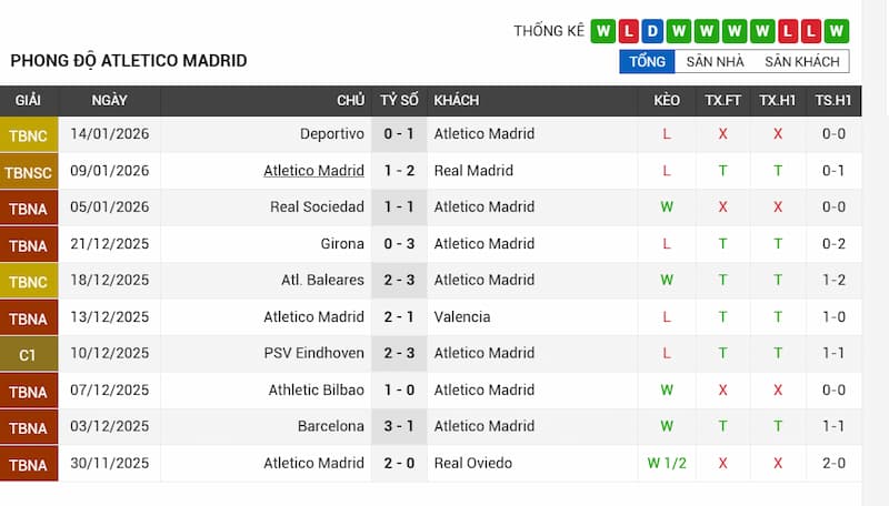 Nhận định trận đấu Atletico Madrid vs Alaves 22h15 - 18-01-2026 - La Liga – Củng cố vị trí top đầu 1 Phong độ 10 trận gần đây của Atletico Madrid