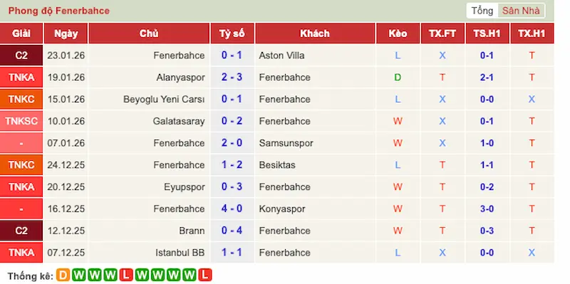 Nhận định trận đấu Fenerbahçe vs Aston Villa 0h45 - 23-01-2026 - Europa League – Áp lực sân khách Thổ Nhĩ Kỳ 1 Phong độ 10 trận gần đây của Fenerbahçe