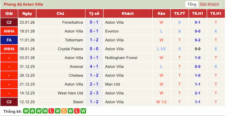 Nhận định trận đấu Fenerbahçe vs Aston Villa 0h45 - 23-01-2026 - Europa League – Áp lực sân khách Thổ Nhĩ Kỳ 2 Phong độ 10 trận gần đây của Aston Villa
