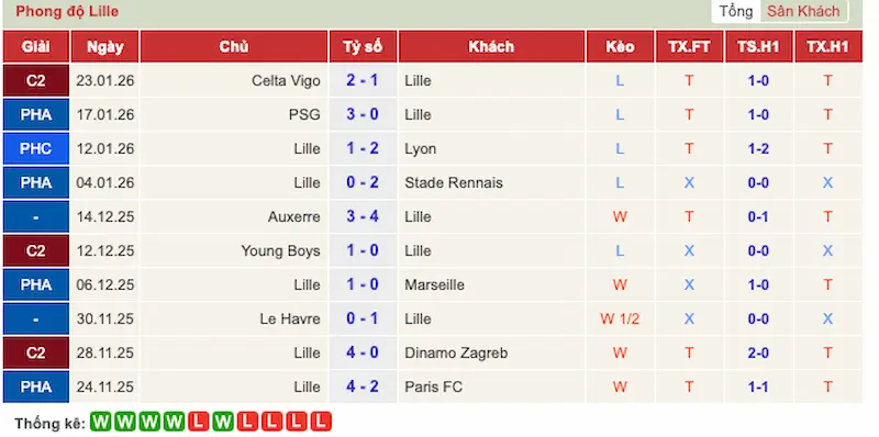 Phong độ 10 trận gần đây của Lille