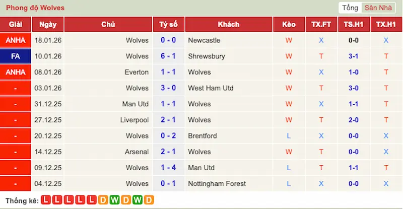 Phong độ 10 trận gần đây của Wolves