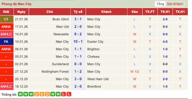 Phong độ 10 trận gần đây của Man City