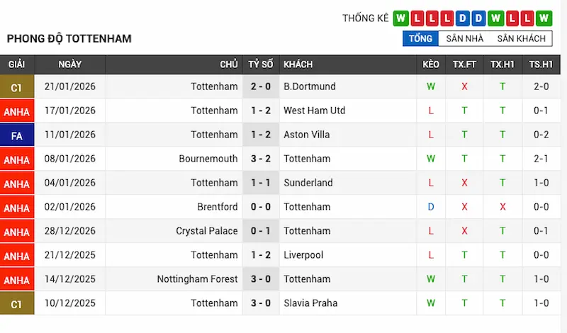 Phong độ 10 trận gần đây của Tottenham