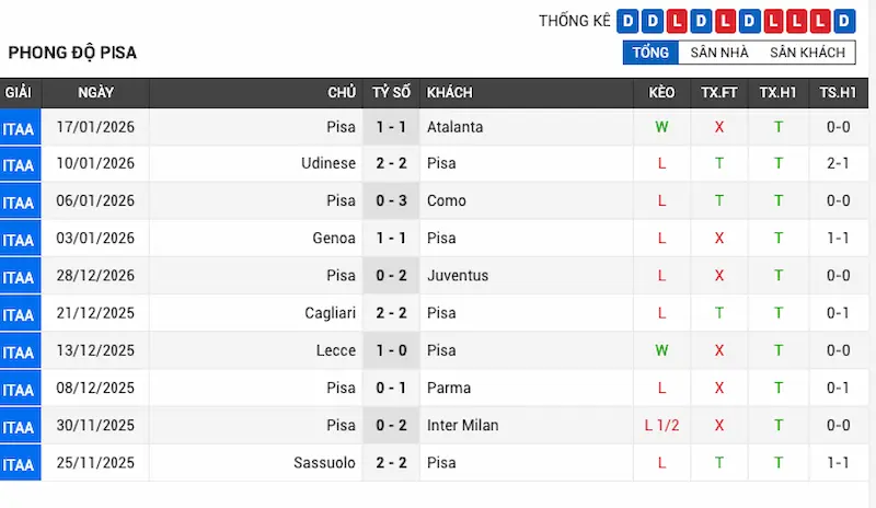 Phong độ 10 trận gần đây của Pisa