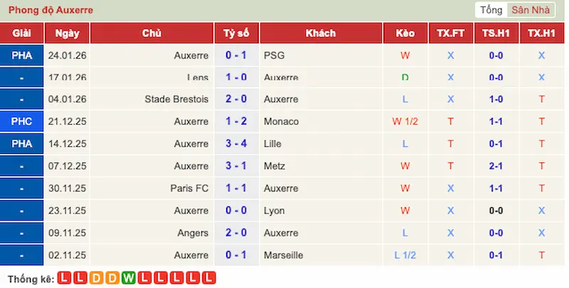 Nhận định trận đấu Auxerre vs Paris Saint-Germain 2h00 - 24-01-2026 - Ligue 1 – Sức mạnh nhà vua nước Pháp 1 Phong độ 10 trận gần đây của Auxerre