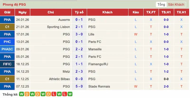 Nhận định trận đấu Auxerre vs Paris Saint-Germain 2h00 - 24-01-2026 - Ligue 1 – Sức mạnh nhà vua nước Pháp 2 Phong độ 10 trận gần đây của Paris Saint-Germain