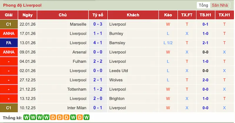 Nhận định trận đấu Bournemouth vs Liverpool 0h30 - 25-01-2026 - Ngoại hạng Anh – Thử thách không dễ chịu 2 Phong độ 10 trận gần đây của Liverpool