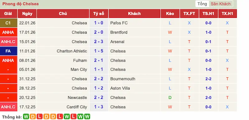 Nhận định trận đấu Crystal Palace vs Chelsea 21h00 - 25-01-2026 - Ngoại hạng Anh – Tìm lại sự tự tin 2 Phong độ 10 trận gần đây của Chelsea