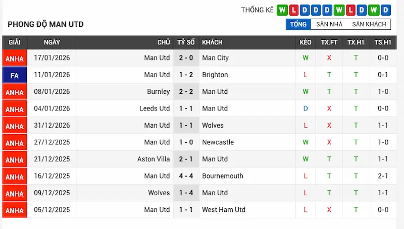 Nhận định trận đấu Arsenal vs Man United 23h30 - 25-01-2026 - Ngoại hạng Anh – Đại chiến vì tham vọng lớn 2 Phong độ 10 trận gần đây của Man United
