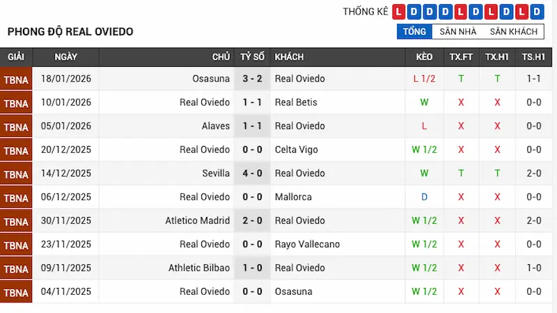 Phong độ 10 trận gần đây của Real Oviedo