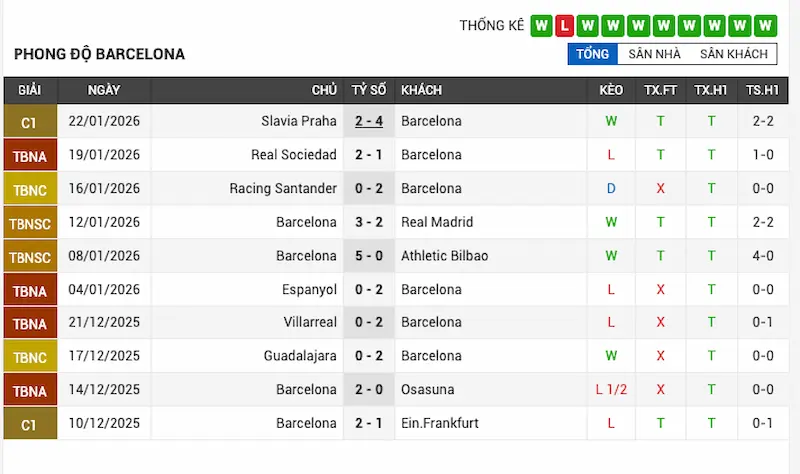 Phong độ 10 trận gần đây của Barcelona