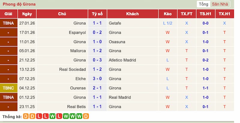 Phong độ 10 trận gần đây của Girona