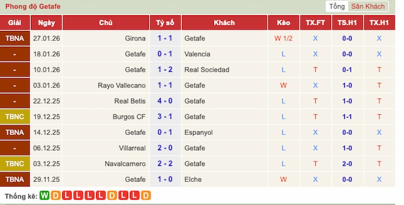 Phong độ 10 trận gần đây của Getafe