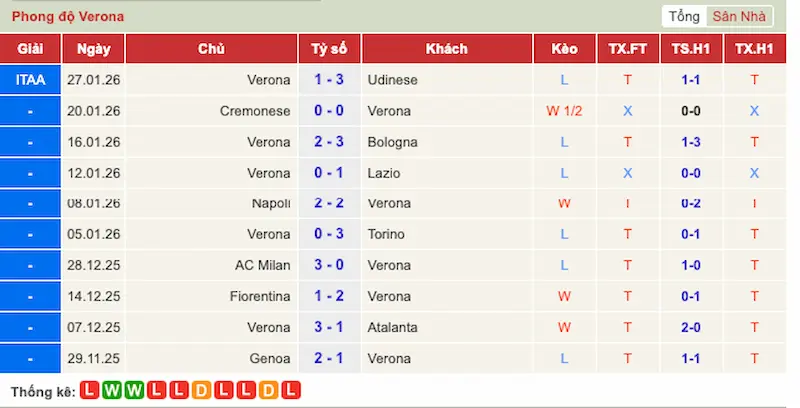 Nhận định trận đấu Hellas Verona vs Udinese 2h45 - 27-01-2026 - Serie A – Màn so tài cân não định đoạt cục diện giữa bảng! 1 Phong độ 10 trận gần đây của Hellas Verona