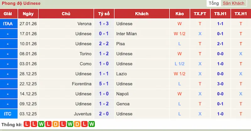 Nhận định trận đấu Hellas Verona vs Udinese 2h45 - 27-01-2026 - Serie A – Màn so tài cân não định đoạt cục diện giữa bảng! 2 Phong độ 10 trận gần đây của Udinese