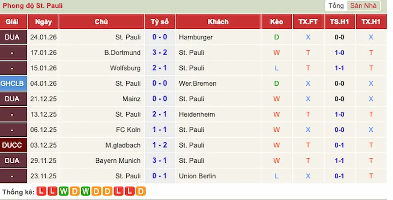 Phong độ 10 trận gần đây của St. Pauli