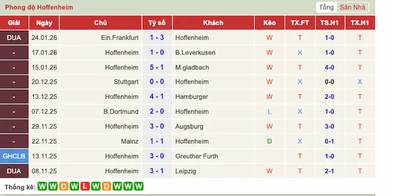 Nhận định trận đấu Bremen vs Hoffenheim 2h30 - 28-01-2026 - Bundesliga – Cuộc đấu không khoan nhượng vì mục tiêu châu Âu! 2 Phong độ 10 trận gần đây của Hoffenheim