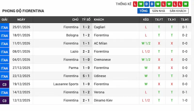 Phong độ 10 trận gần đây của Fiorentina