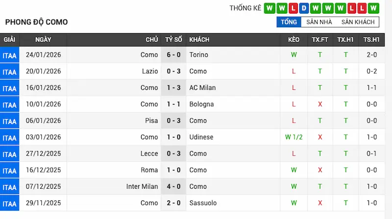 Phong độ 10 trận gần đây của Como 1907