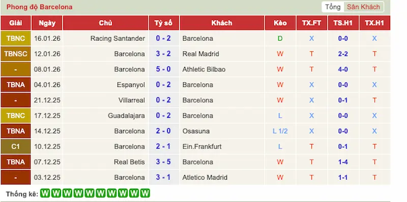 Phong độ 10 trận gần đây của Barcelona