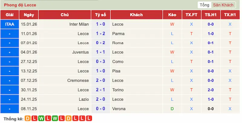 Phong độ 10 trận gần đây của Lecce