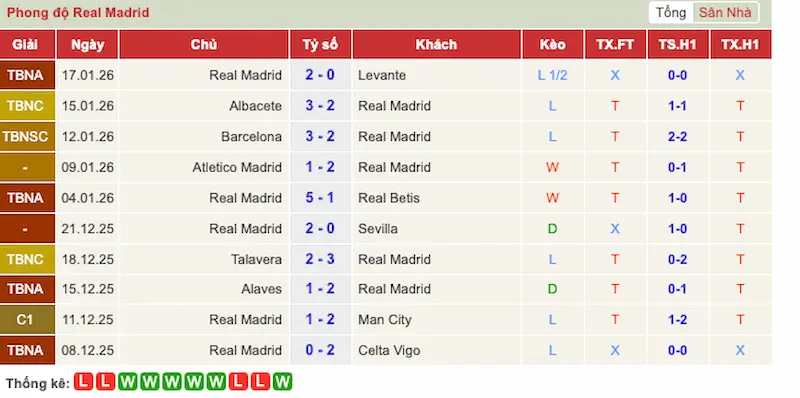 Nhận định trận đấu Real Madrid vs AS Monaco 3h00 - 21-01-2026 - Champions League – Khẳng định đẳng cấp hoàng gia 1 Phong độ 10 trận gần đây của Real Madrid