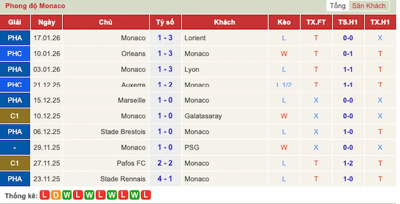 Nhận định trận đấu Real Madrid vs AS Monaco 3h00 - 21-01-2026 - Champions League – Khẳng định đẳng cấp hoàng gia 2 Phong độ 10 trận gần đây của AS Monaco