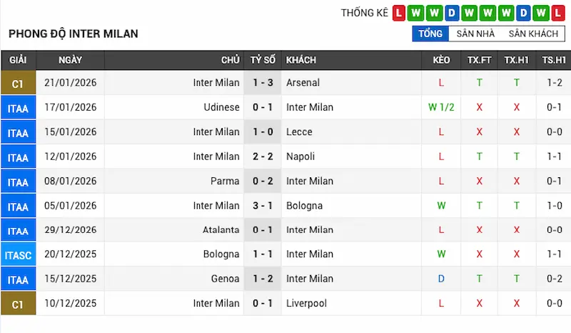 Phong độ 10 trận gần đây của Inter