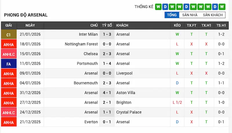 Phong độ 10 trận gần đây của Arsenal