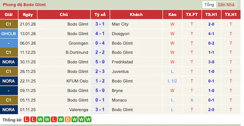 Nhận định trận đấu Bodø/Glimt vs Man City 0h45 - 21-01-2026 - Champions League – Chuyến làm khách tiềm ẩn bất ngờ 1 Phong độ 10 trận gần đây của Bodø/Glimt