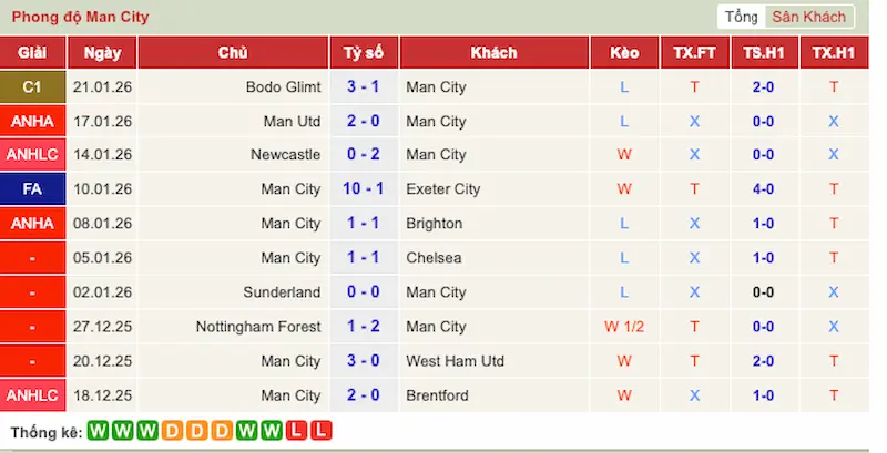Nhận định trận đấu Bodø/Glimt vs Man City 0h45 - 21-01-2026 - Champions League – Chuyến làm khách tiềm ẩn bất ngờ 2 Phong độ 10 trận gần đây của Man City