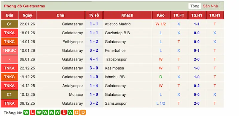 Nhận định trận đấu Galatasaray vs Atletico Madrid 0h45 - 22-01-2026 - Champions League – Sức nóng từ địa ngục Thổ Nhĩ Kỳ 1 Phong độ 10 trận gần đây của Galatasaray