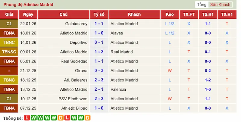 Nhận định trận đấu Galatasaray vs Atletico Madrid 0h45 - 22-01-2026 - Champions League – Sức nóng từ địa ngục Thổ Nhĩ Kỳ 2 Phong độ 10 trận gần đây của Atletico Madrid