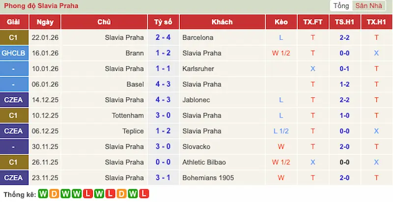 Nhận định trận đấu Slavia Prague vs Barcelona 3h00 - 22-01-2026 - Champions League – Thử thách trên đất Đông Âu 1 Phong độ 10 trận gần đây của Slavia Prague