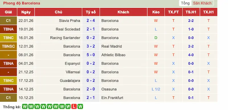 Nhận định trận đấu Slavia Prague vs Barcelona 3h00 - 22-01-2026 - Champions League – Thử thách trên đất Đông Âu 2 Phong độ 10 trận gần đây của Barcelona