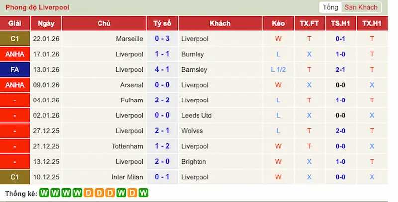 Nhận định trận đấu Marseille vs Liverpool 3h00 - 22-01-2026 - Champions League – Đại chiến giàu cảm xúc 2 Phong độ 10 trận gần đây của Liverpool
