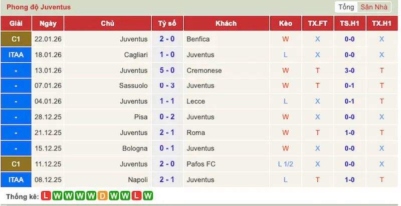 Nhận định trận đấu Juventus vs Benfica 3h00 - 22-01-2026 - Champions League – Cuộc đấu trí chiến thuật 1 Phong độ 10 trận gần đây của Juventus